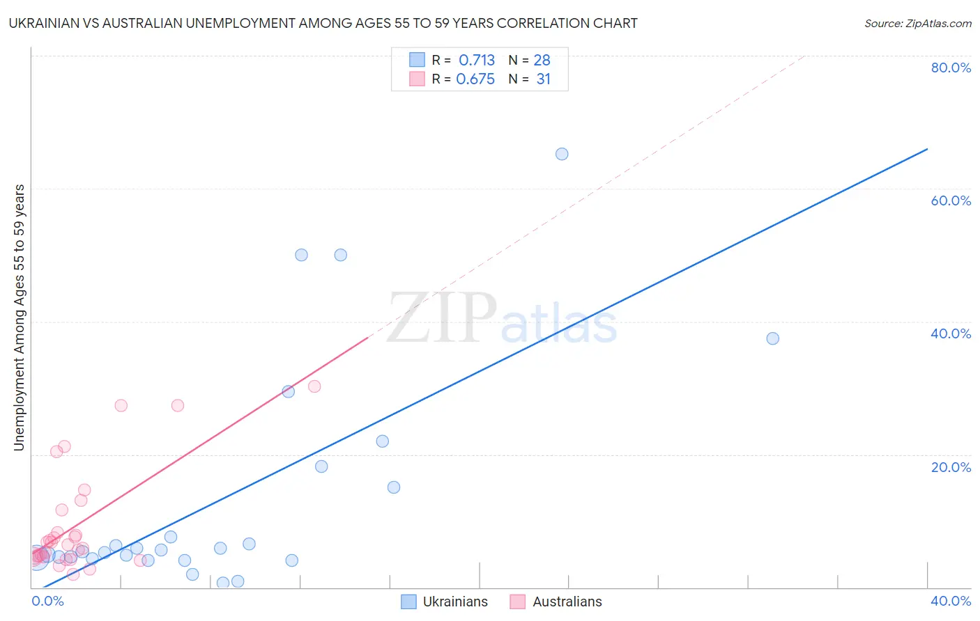 Ukrainian vs Australian Unemployment Among Ages 55 to 59 years