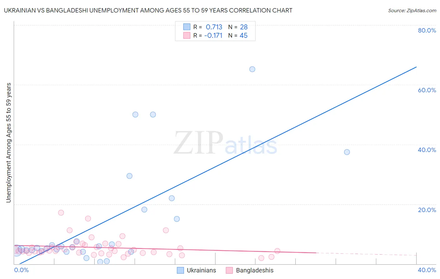 Ukrainian vs Bangladeshi Unemployment Among Ages 55 to 59 years