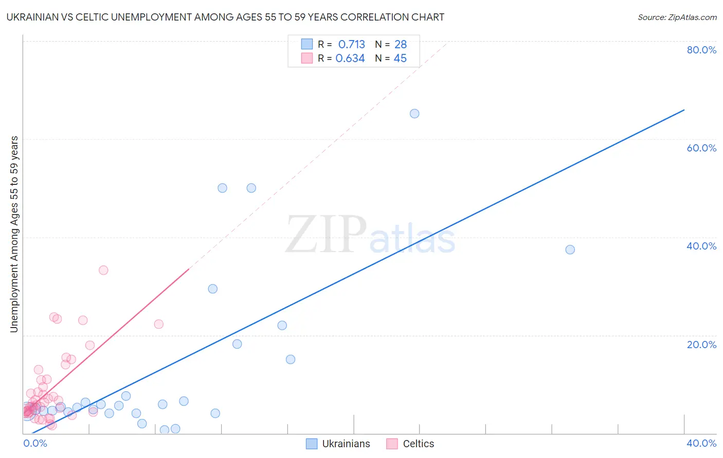 Ukrainian vs Celtic Unemployment Among Ages 55 to 59 years