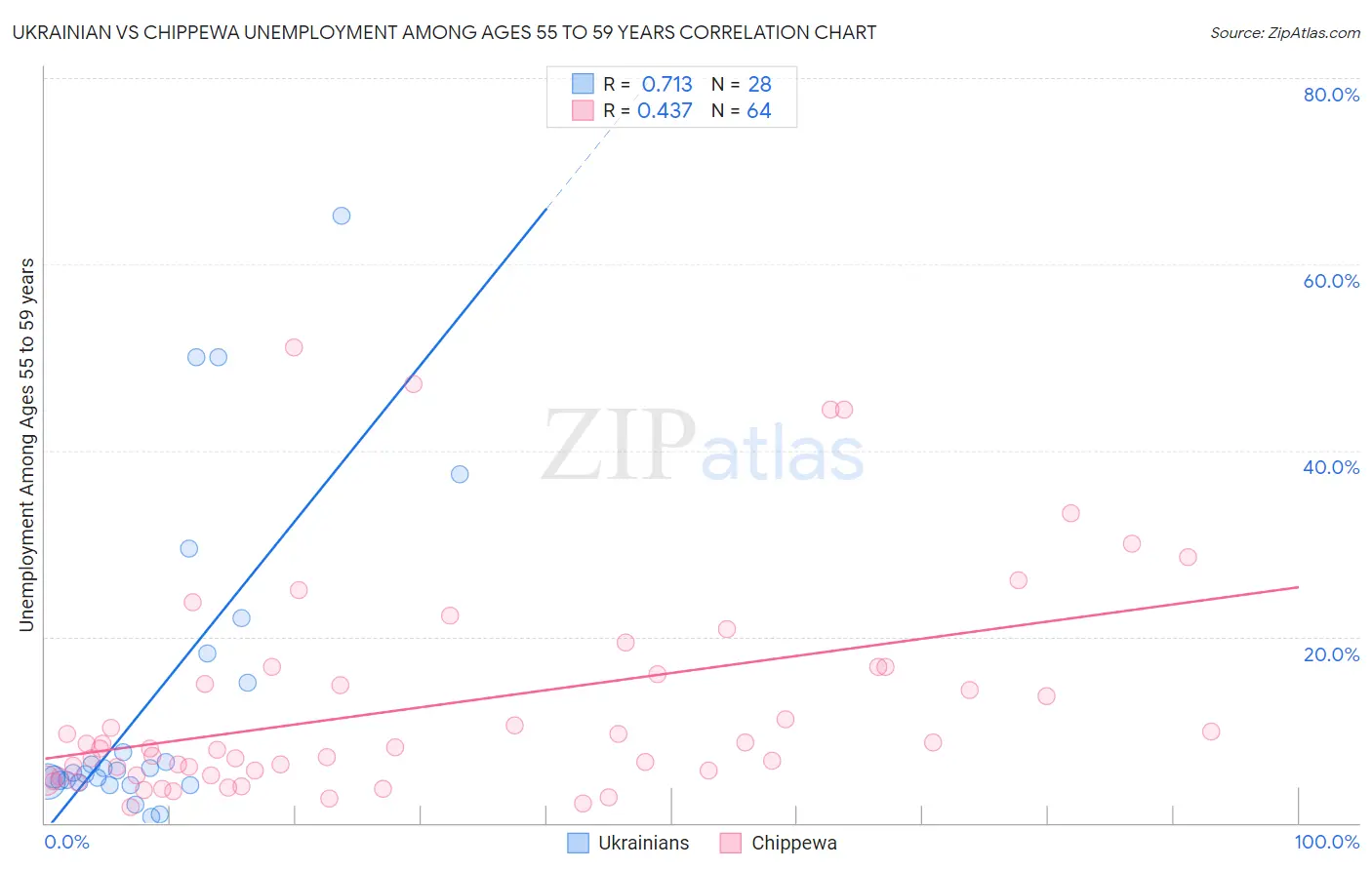 Ukrainian vs Chippewa Unemployment Among Ages 55 to 59 years