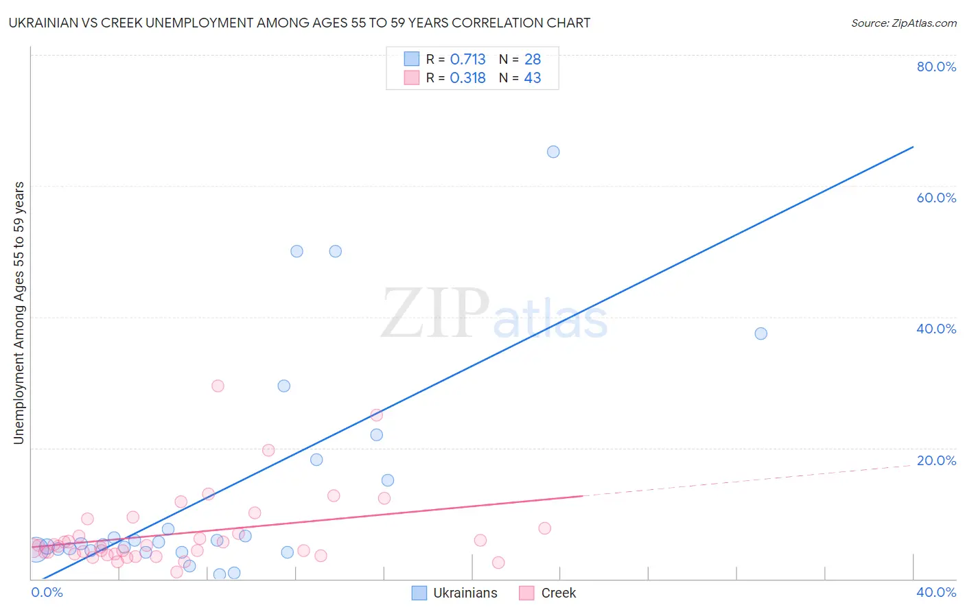 Ukrainian vs Creek Unemployment Among Ages 55 to 59 years