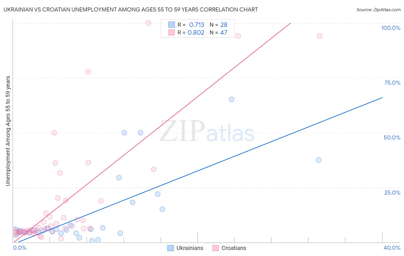 Ukrainian vs Croatian Unemployment Among Ages 55 to 59 years