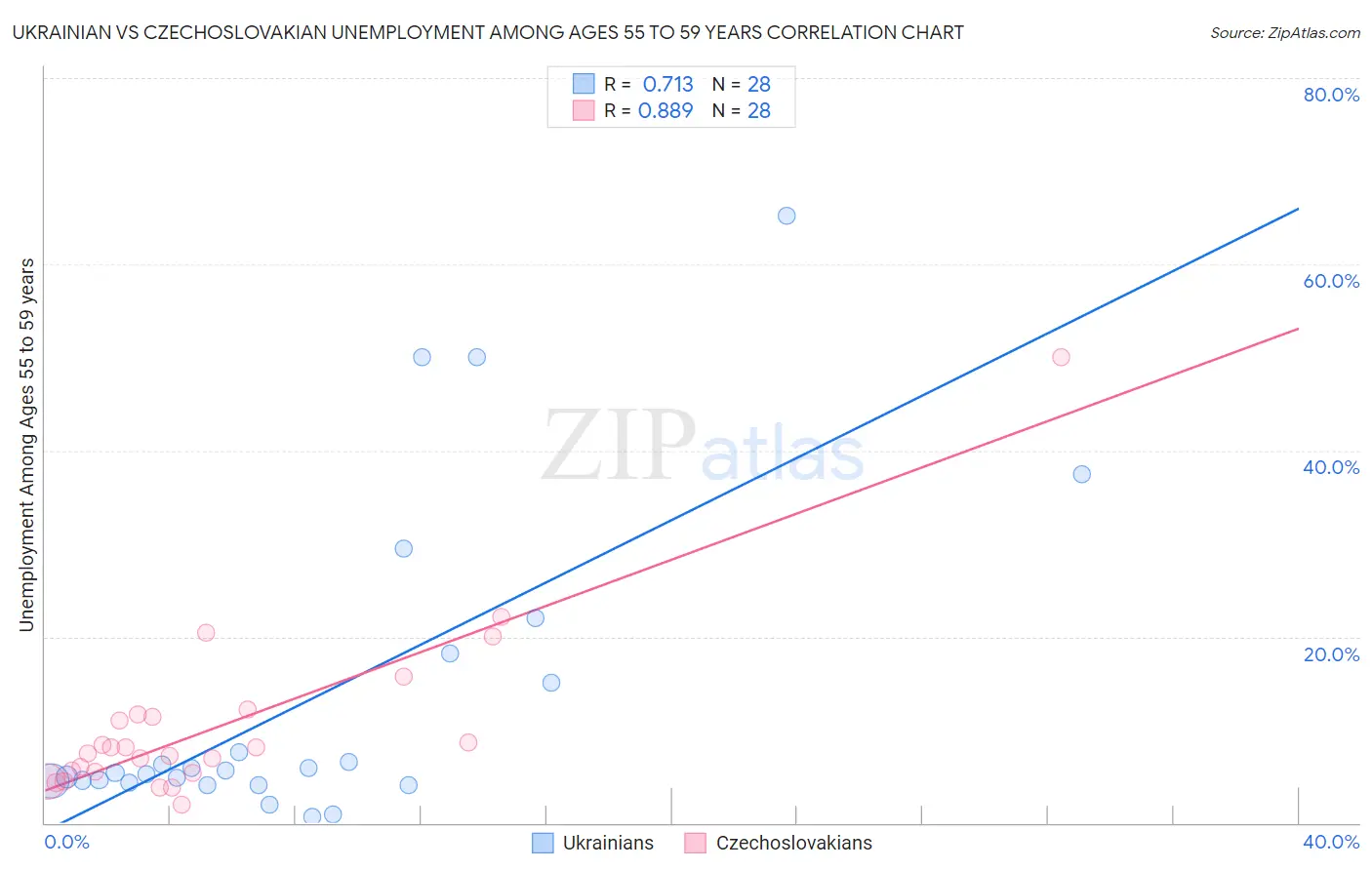 Ukrainian vs Czechoslovakian Unemployment Among Ages 55 to 59 years