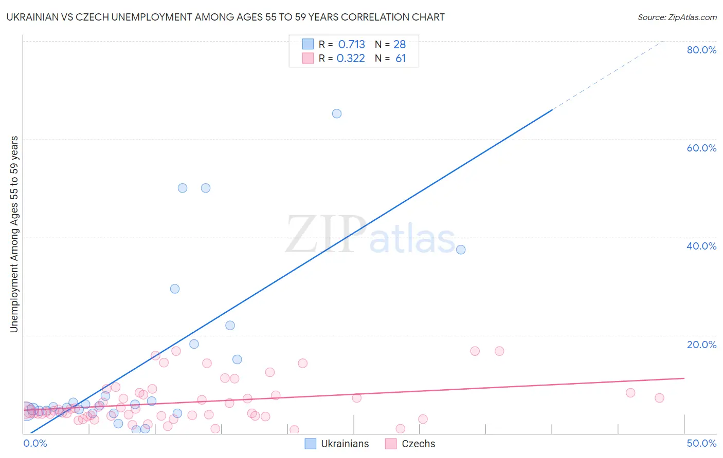 Ukrainian vs Czech Unemployment Among Ages 55 to 59 years