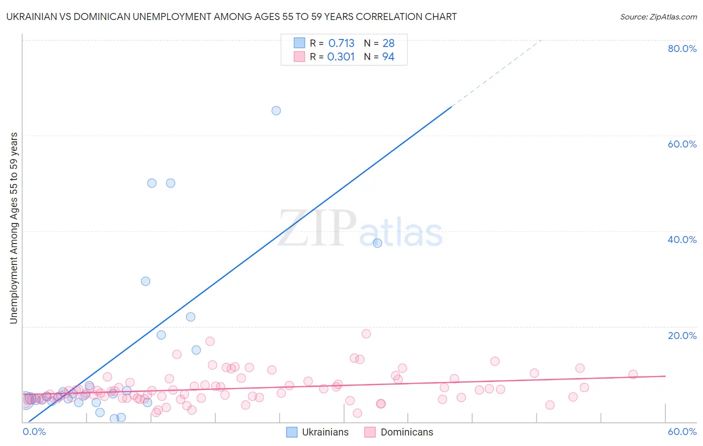 Ukrainian vs Dominican Unemployment Among Ages 55 to 59 years