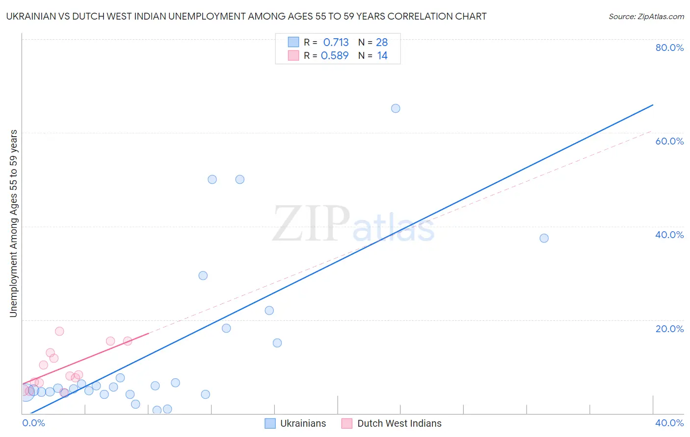 Ukrainian vs Dutch West Indian Unemployment Among Ages 55 to 59 years