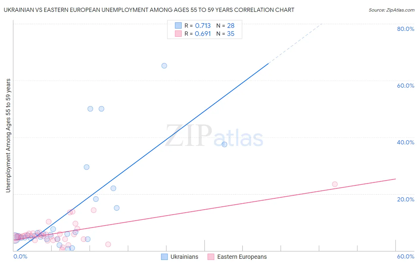 Ukrainian vs Eastern European Unemployment Among Ages 55 to 59 years