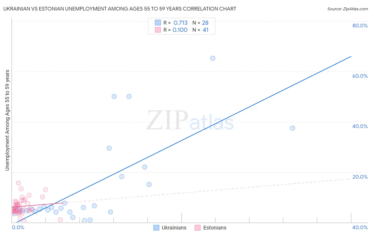 Ukrainian vs Estonian Unemployment Among Ages 55 to 59 years