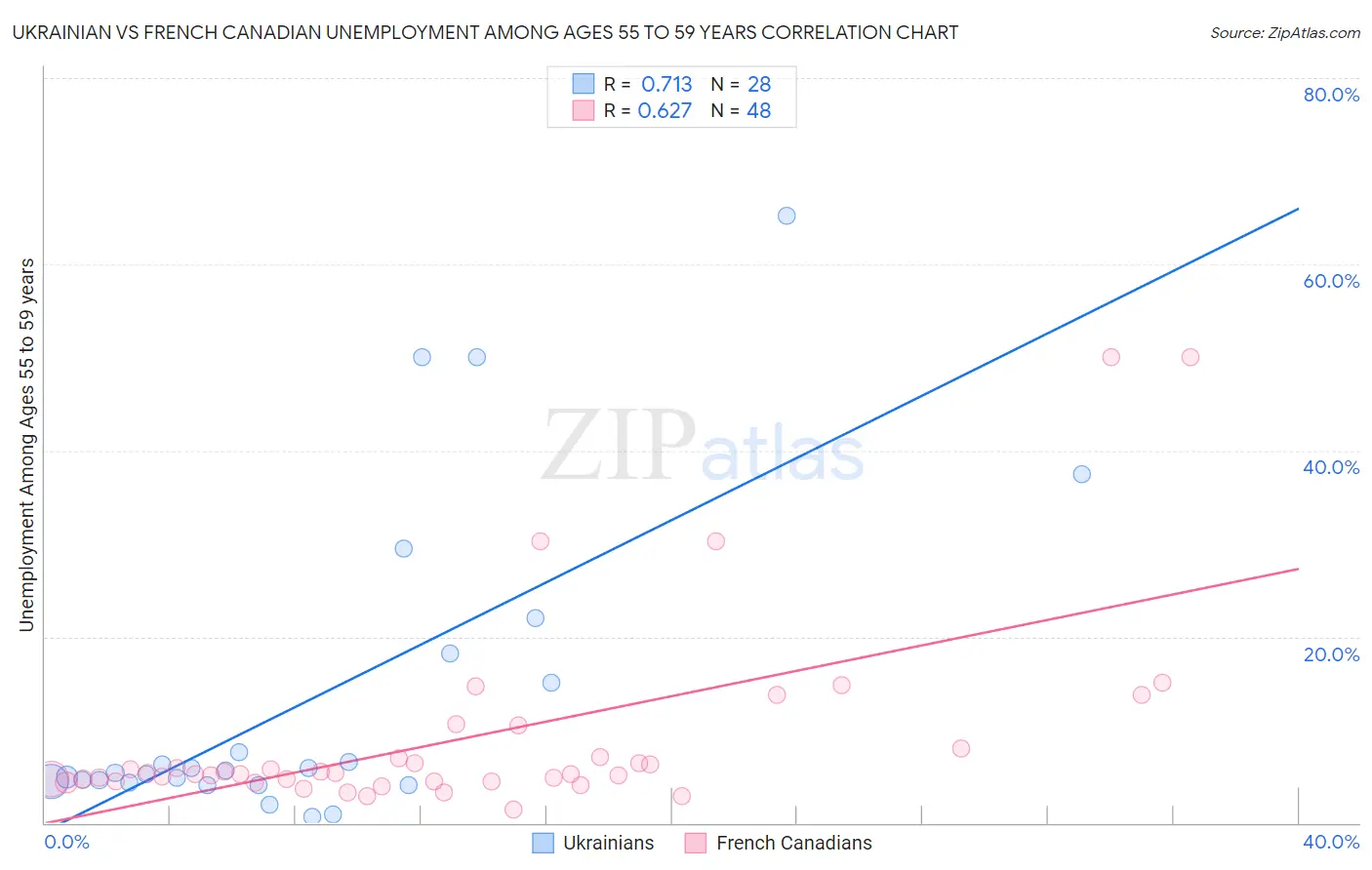 Ukrainian vs French Canadian Unemployment Among Ages 55 to 59 years