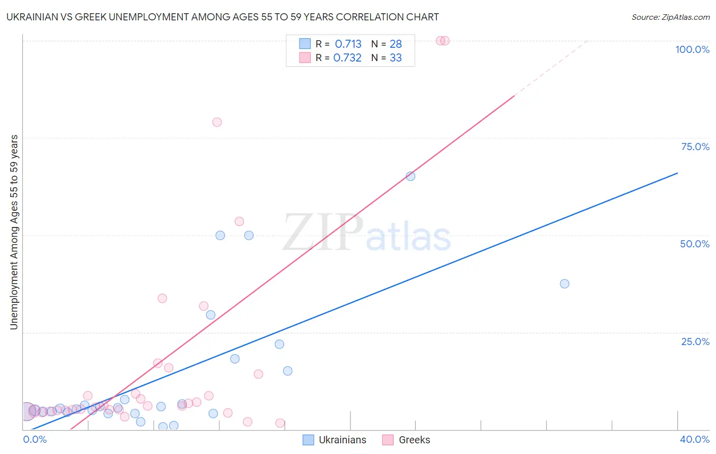 Ukrainian vs Greek Unemployment Among Ages 55 to 59 years