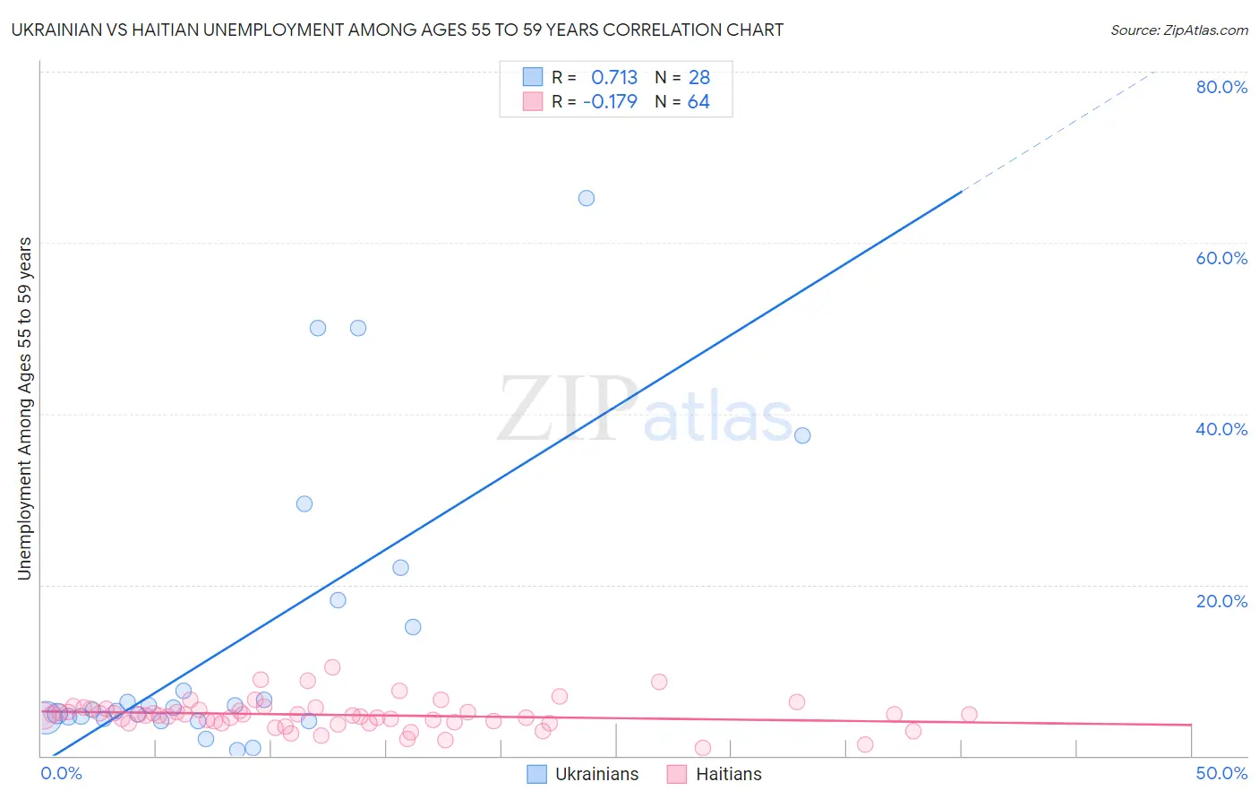 Ukrainian vs Haitian Unemployment Among Ages 55 to 59 years