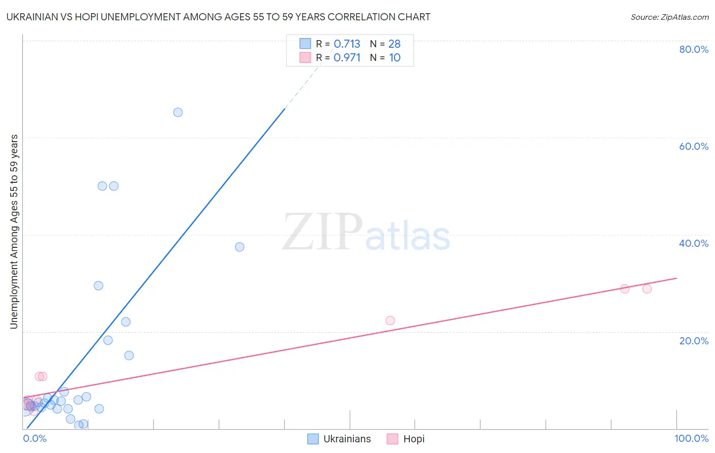 Ukrainian vs Hopi Unemployment Among Ages 55 to 59 years