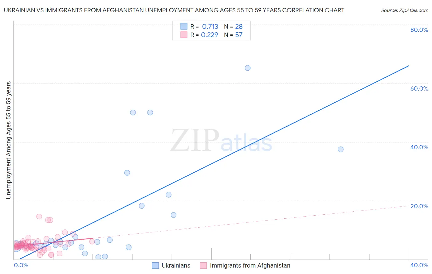 Ukrainian vs Immigrants from Afghanistan Unemployment Among Ages 55 to 59 years