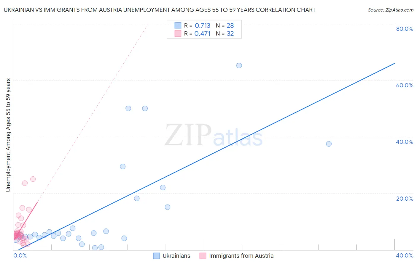 Ukrainian vs Immigrants from Austria Unemployment Among Ages 55 to 59 years