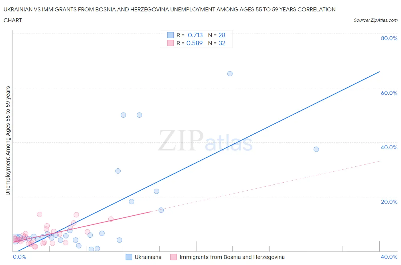 Ukrainian vs Immigrants from Bosnia and Herzegovina Unemployment Among Ages 55 to 59 years