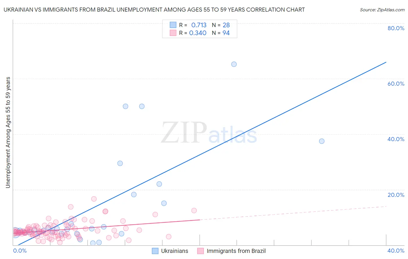 Ukrainian vs Immigrants from Brazil Unemployment Among Ages 55 to 59 years