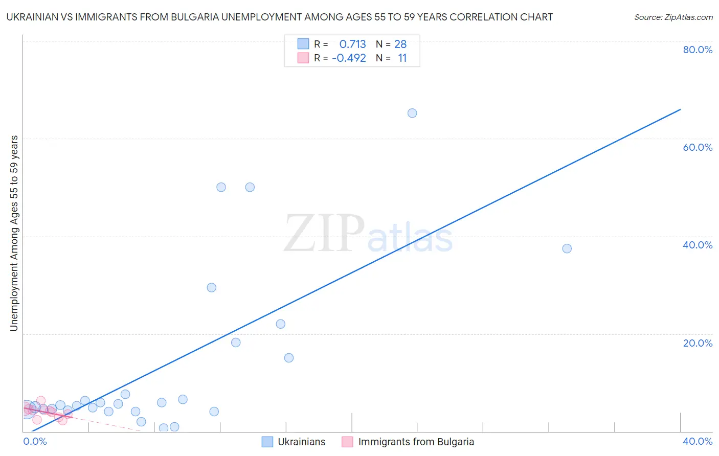 Ukrainian vs Immigrants from Bulgaria Unemployment Among Ages 55 to 59 years