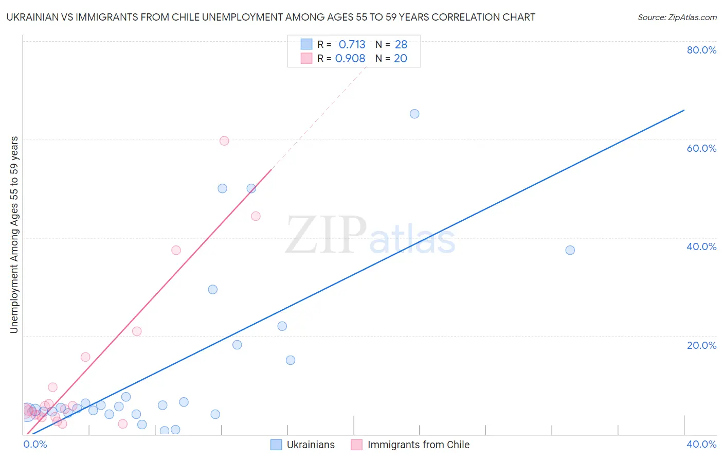 Ukrainian vs Immigrants from Chile Unemployment Among Ages 55 to 59 years