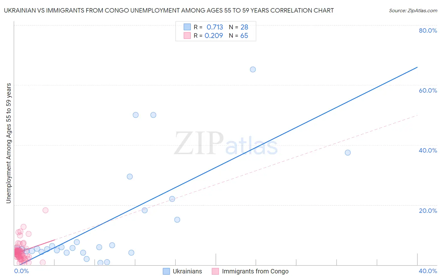 Ukrainian vs Immigrants from Congo Unemployment Among Ages 55 to 59 years