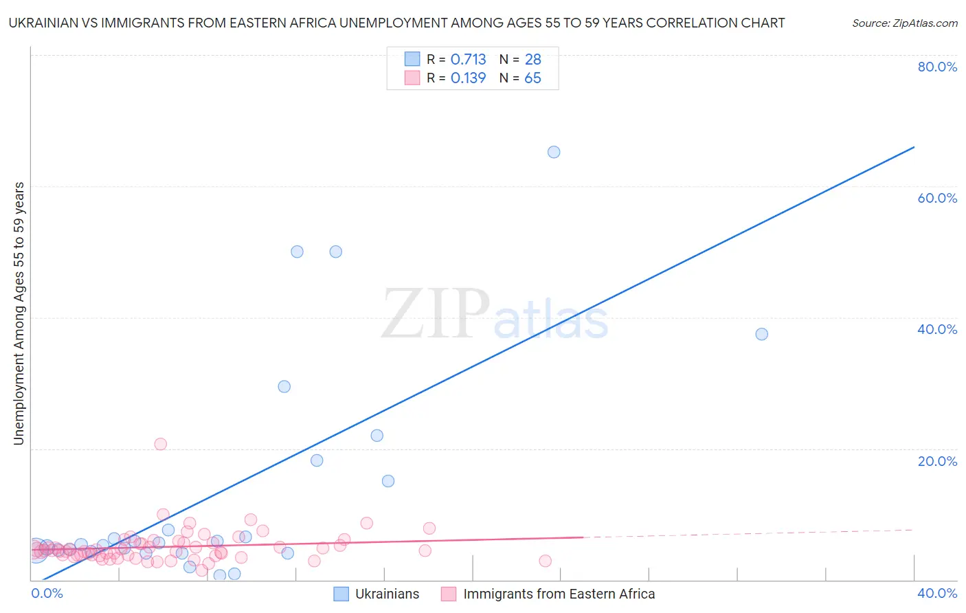 Ukrainian vs Immigrants from Eastern Africa Unemployment Among Ages 55 to 59 years
