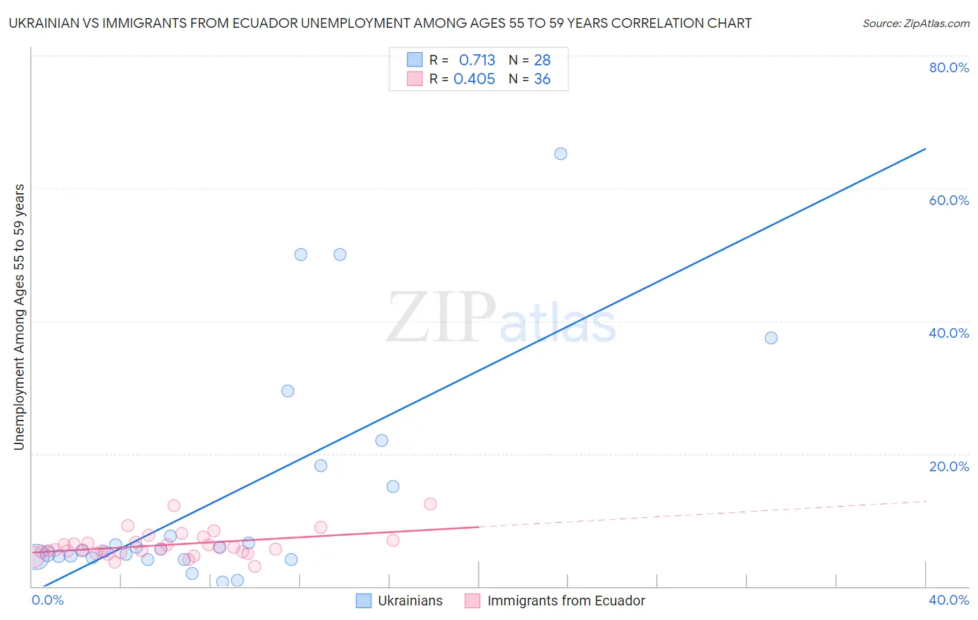 Ukrainian vs Immigrants from Ecuador Unemployment Among Ages 55 to 59 years