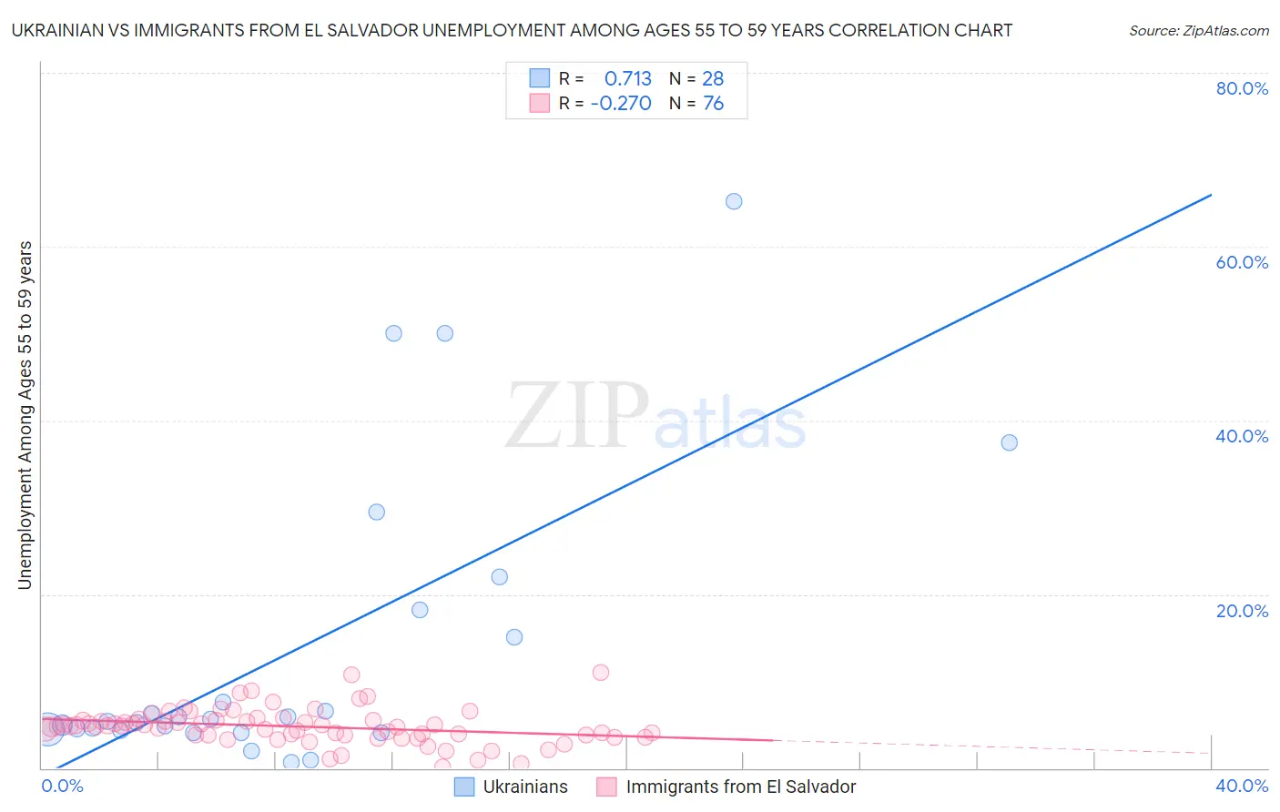Ukrainian vs Immigrants from El Salvador Unemployment Among Ages 55 to 59 years