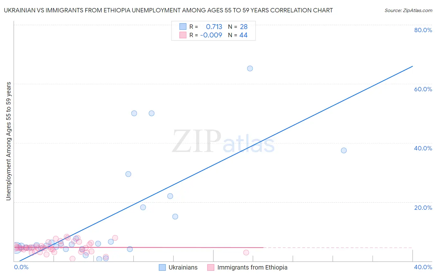 Ukrainian vs Immigrants from Ethiopia Unemployment Among Ages 55 to 59 years