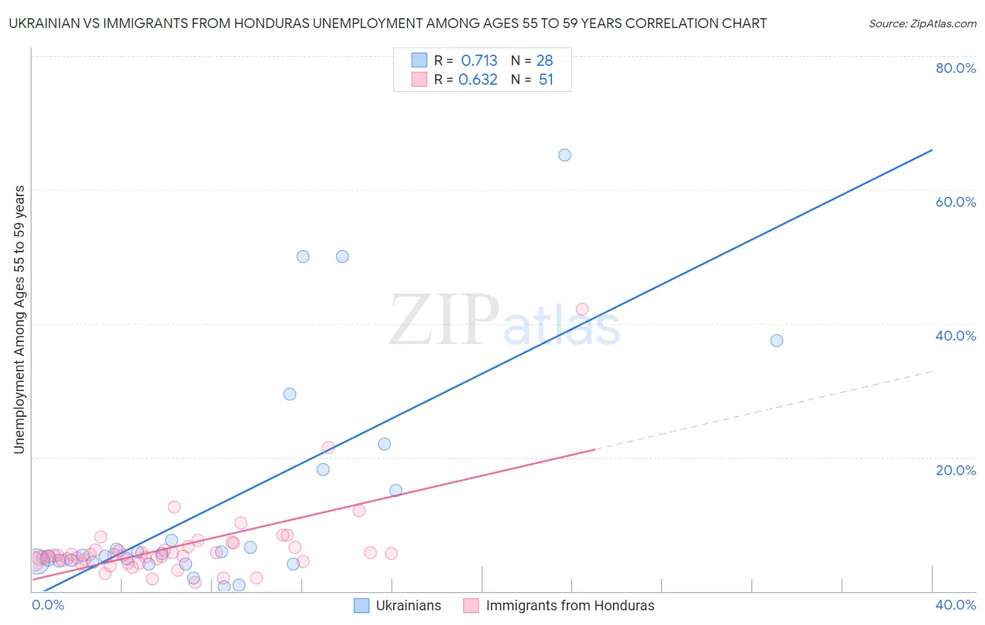 Ukrainian vs Immigrants from Honduras Unemployment Among Ages 55 to 59 years