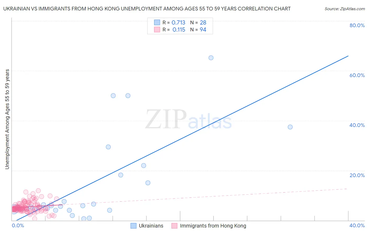 Ukrainian vs Immigrants from Hong Kong Unemployment Among Ages 55 to 59 years