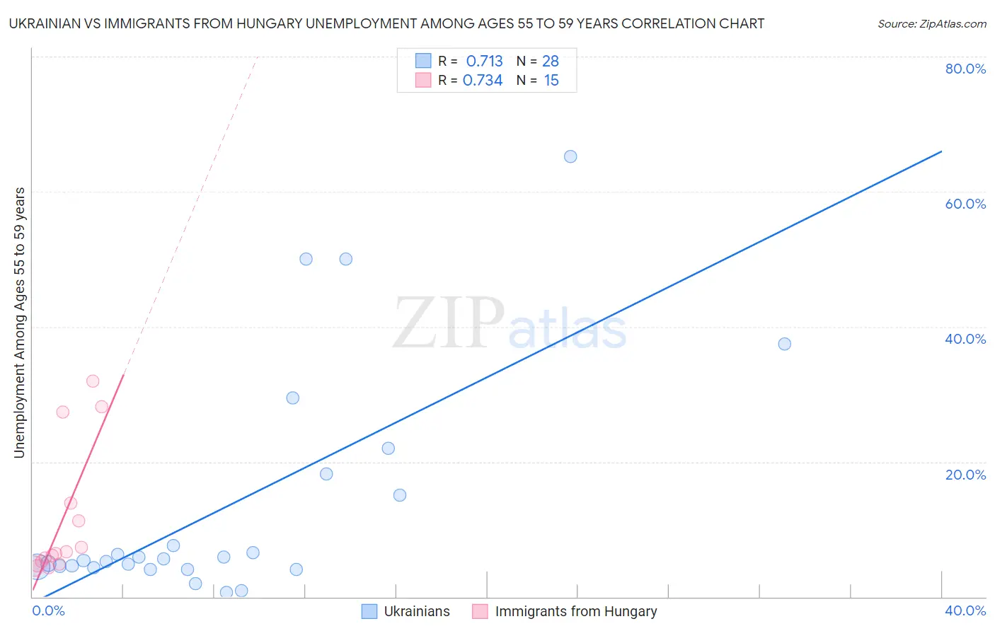 Ukrainian vs Immigrants from Hungary Unemployment Among Ages 55 to 59 years
