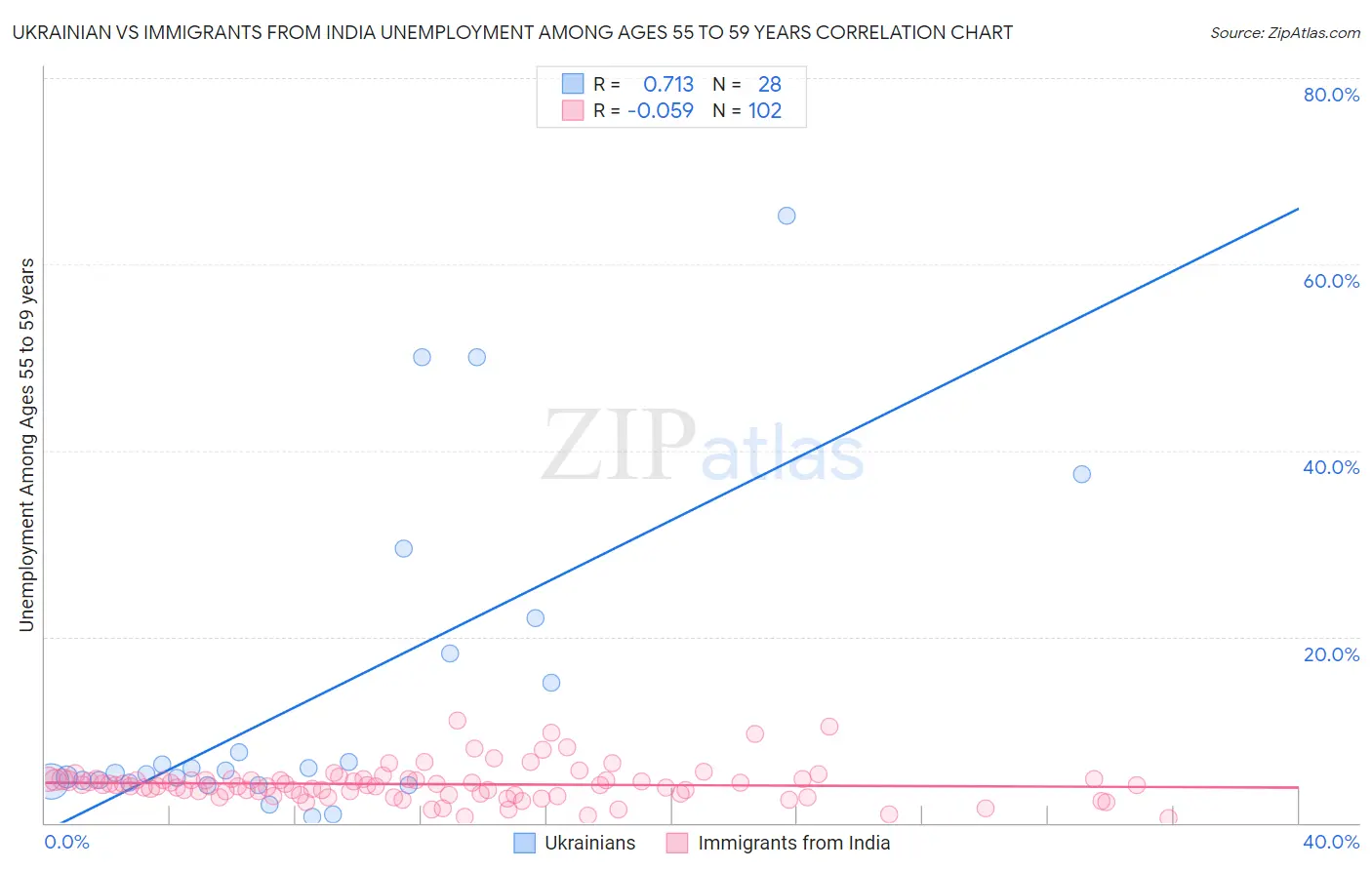 Ukrainian vs Immigrants from India Unemployment Among Ages 55 to 59 years