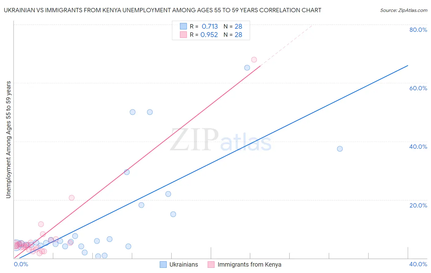 Ukrainian vs Immigrants from Kenya Unemployment Among Ages 55 to 59 years