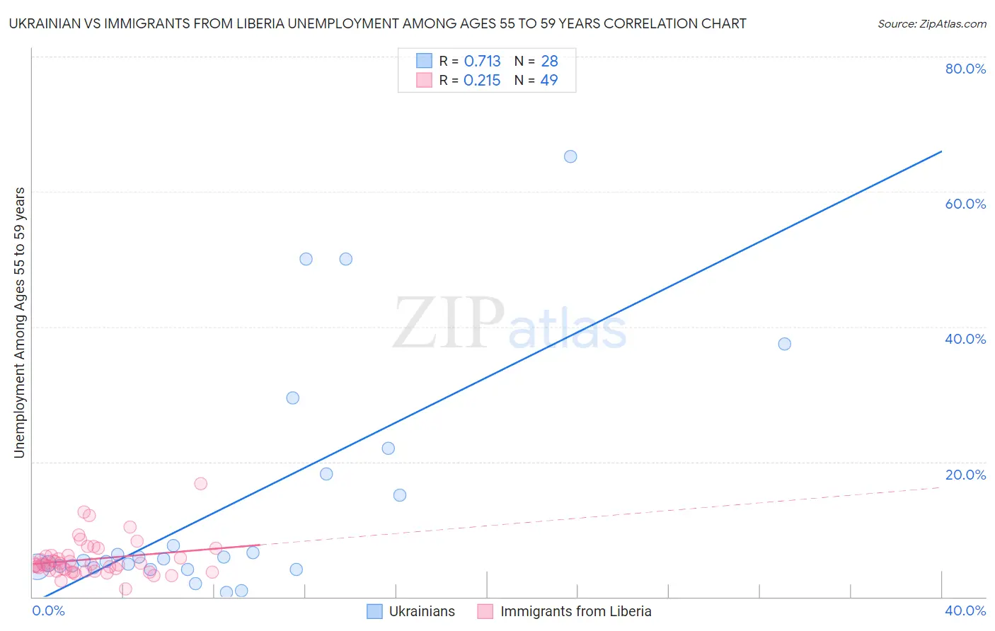 Ukrainian vs Immigrants from Liberia Unemployment Among Ages 55 to 59 years