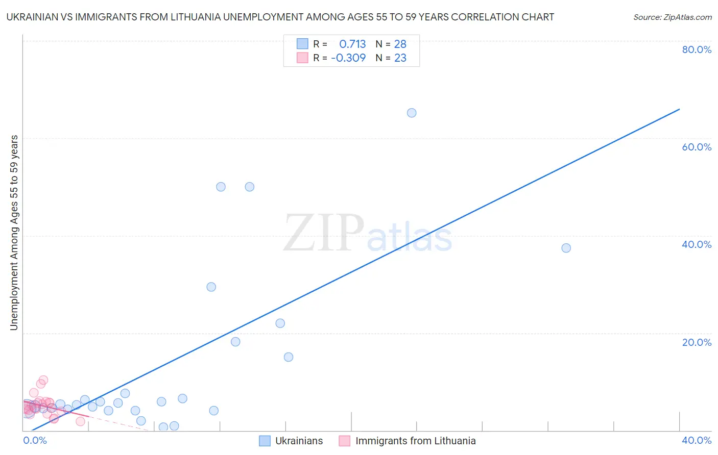 Ukrainian vs Immigrants from Lithuania Unemployment Among Ages 55 to 59 years
