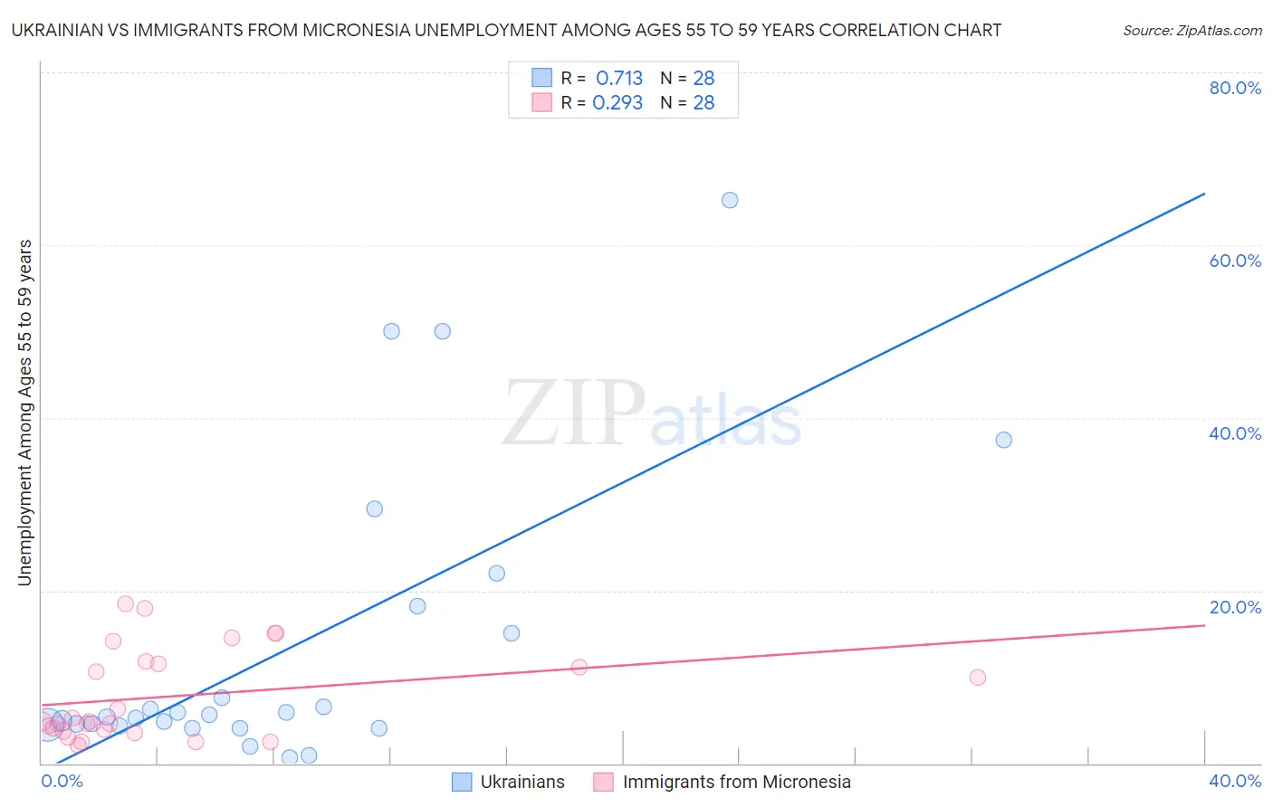 Ukrainian vs Immigrants from Micronesia Unemployment Among Ages 55 to 59 years