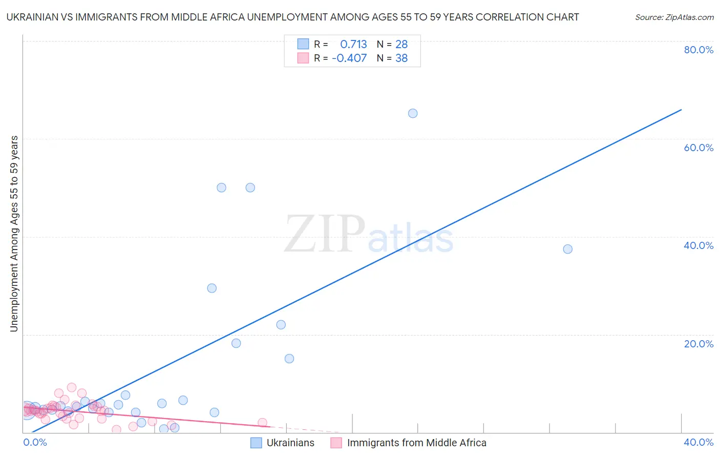 Ukrainian vs Immigrants from Middle Africa Unemployment Among Ages 55 to 59 years