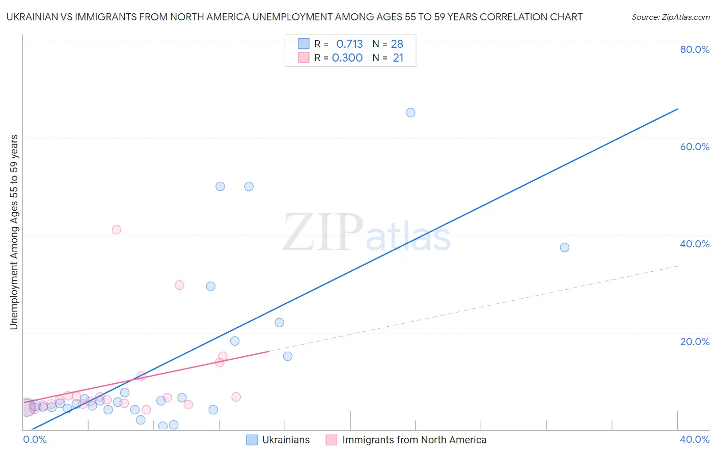 Ukrainian vs Immigrants from North America Unemployment Among Ages 55 to 59 years
