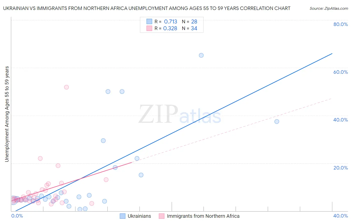 Ukrainian vs Immigrants from Northern Africa Unemployment Among Ages 55 to 59 years