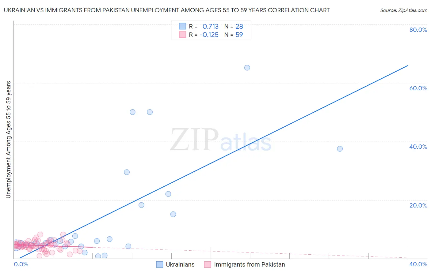 Ukrainian vs Immigrants from Pakistan Unemployment Among Ages 55 to 59 years