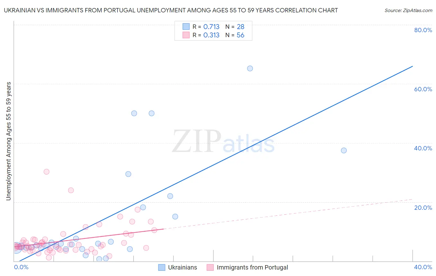 Ukrainian vs Immigrants from Portugal Unemployment Among Ages 55 to 59 years
