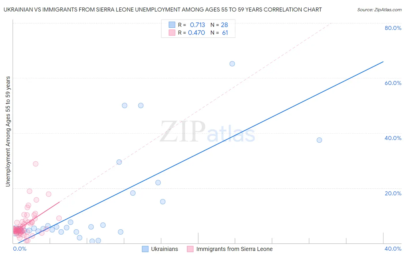 Ukrainian vs Immigrants from Sierra Leone Unemployment Among Ages 55 to 59 years