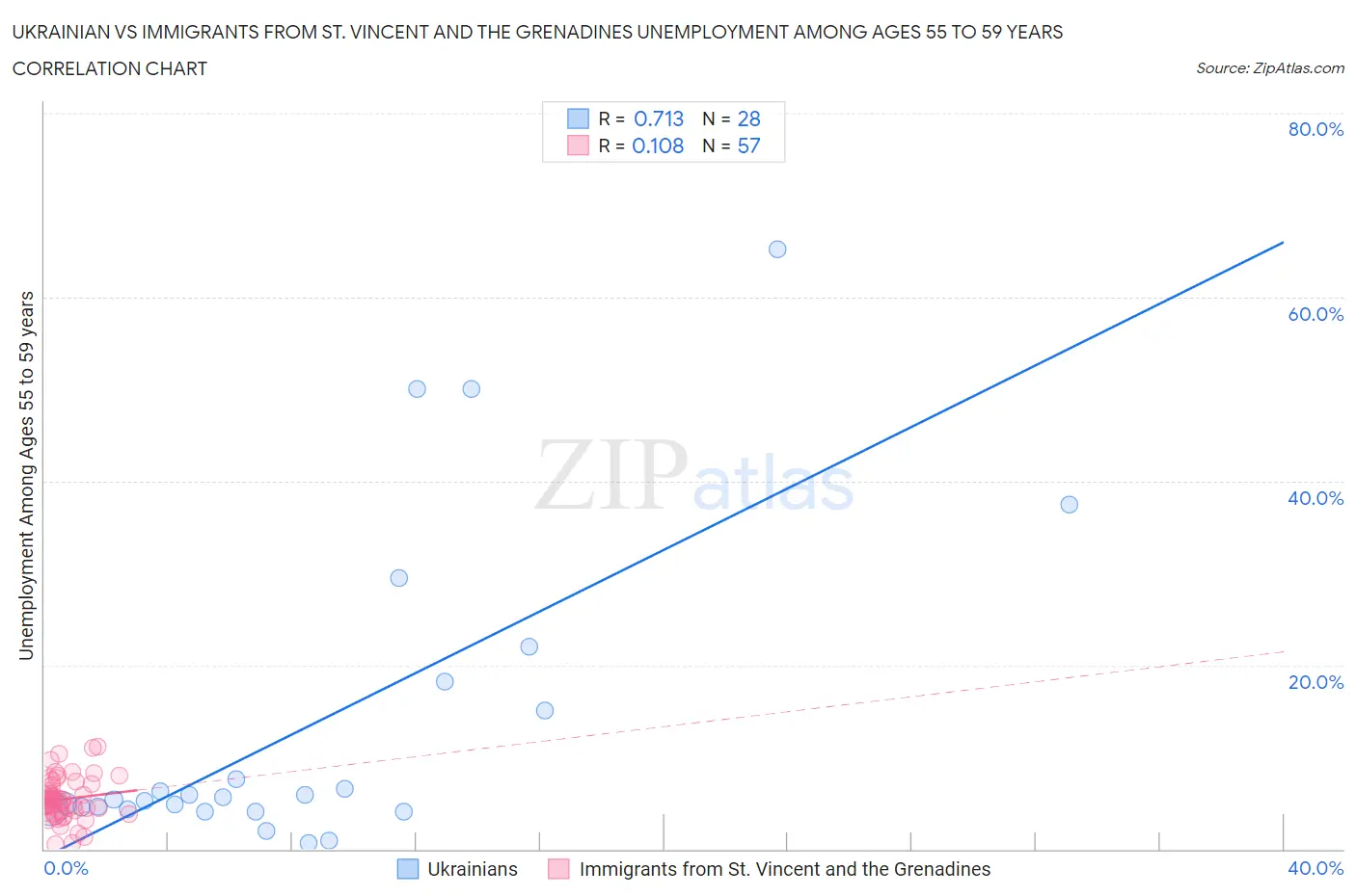 Ukrainian vs Immigrants from St. Vincent and the Grenadines Unemployment Among Ages 55 to 59 years