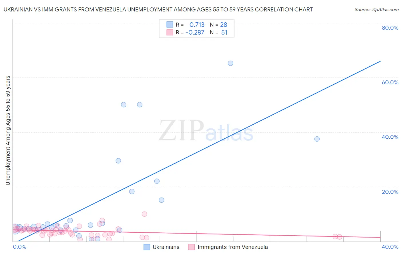 Ukrainian vs Immigrants from Venezuela Unemployment Among Ages 55 to 59 years