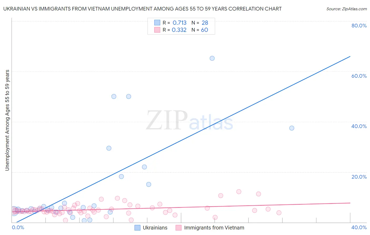 Ukrainian vs Immigrants from Vietnam Unemployment Among Ages 55 to 59 years