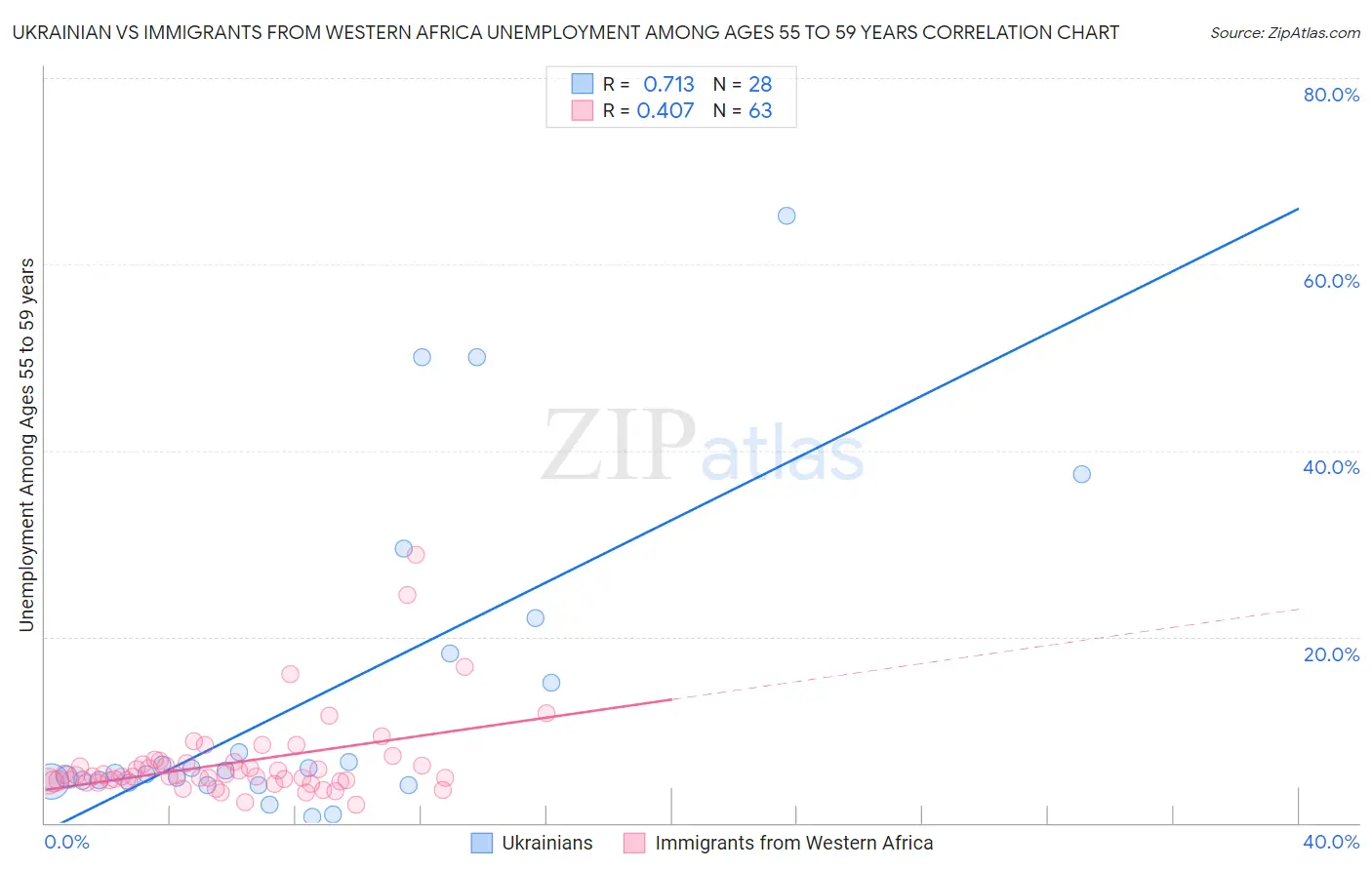 Ukrainian vs Immigrants from Western Africa Unemployment Among Ages 55 to 59 years