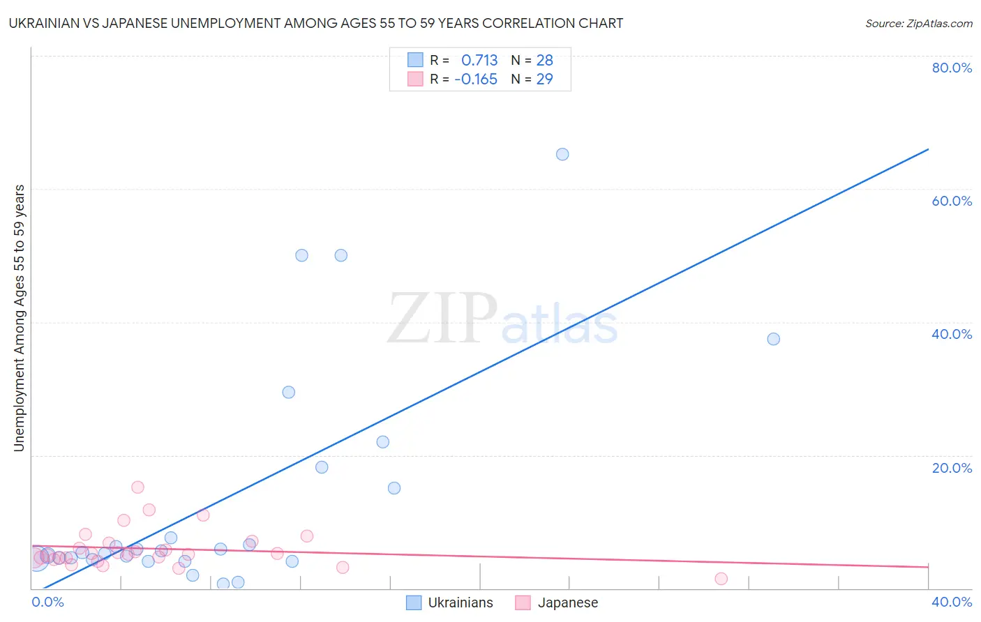 Ukrainian vs Japanese Unemployment Among Ages 55 to 59 years