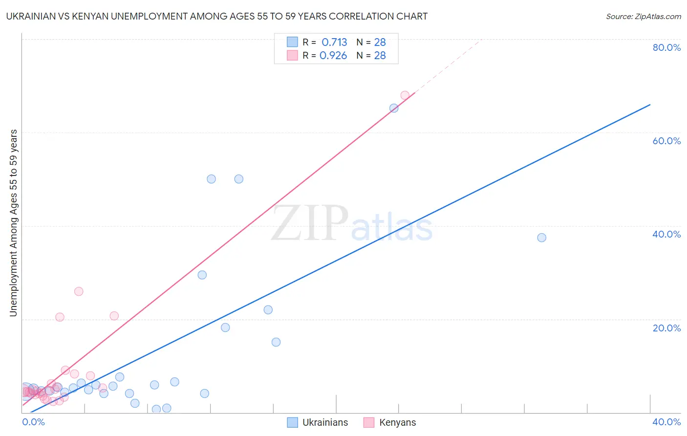 Ukrainian vs Kenyan Unemployment Among Ages 55 to 59 years