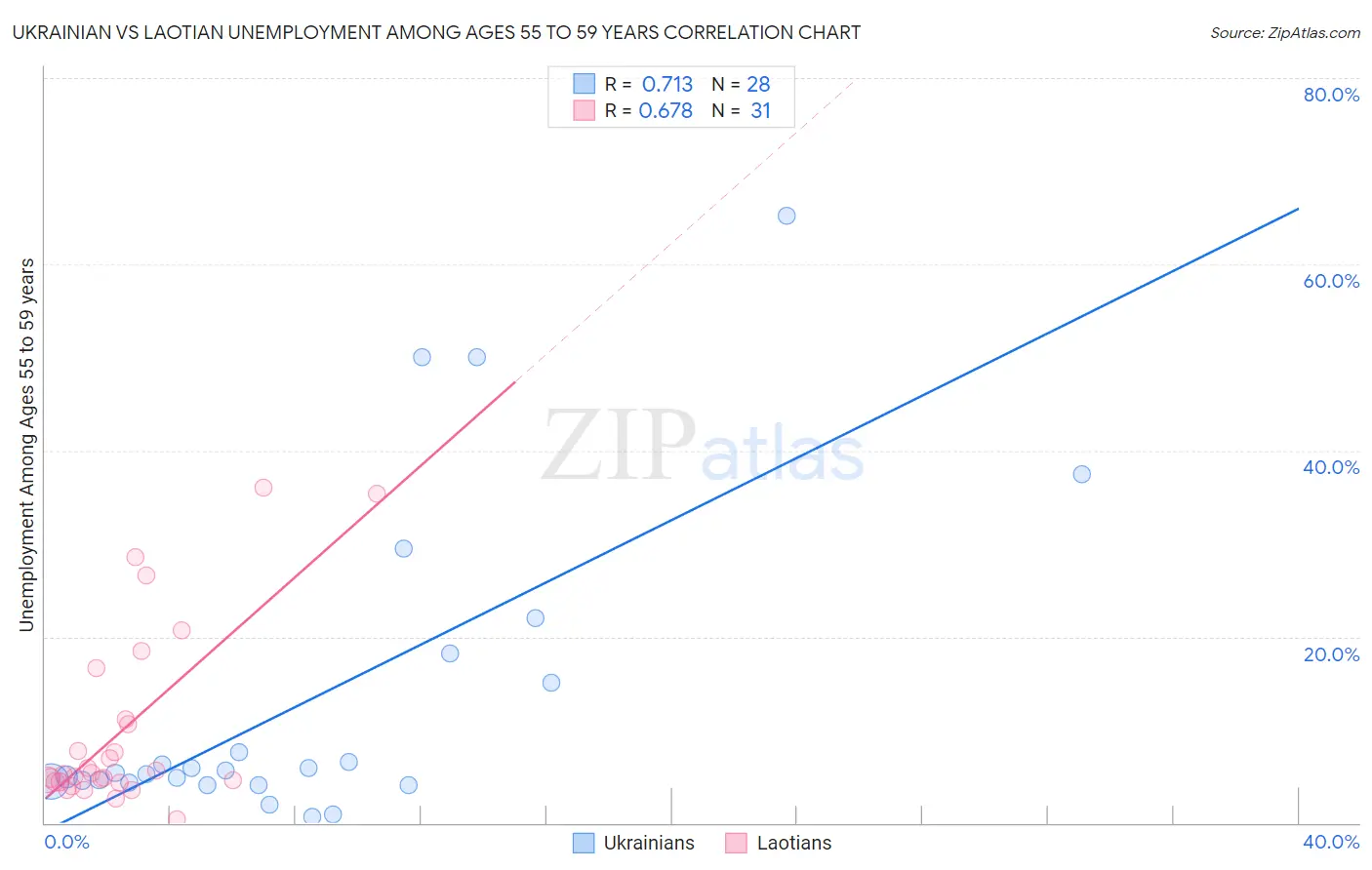 Ukrainian vs Laotian Unemployment Among Ages 55 to 59 years
