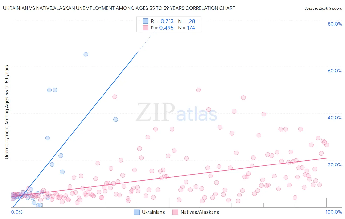 Ukrainian vs Native/Alaskan Unemployment Among Ages 55 to 59 years