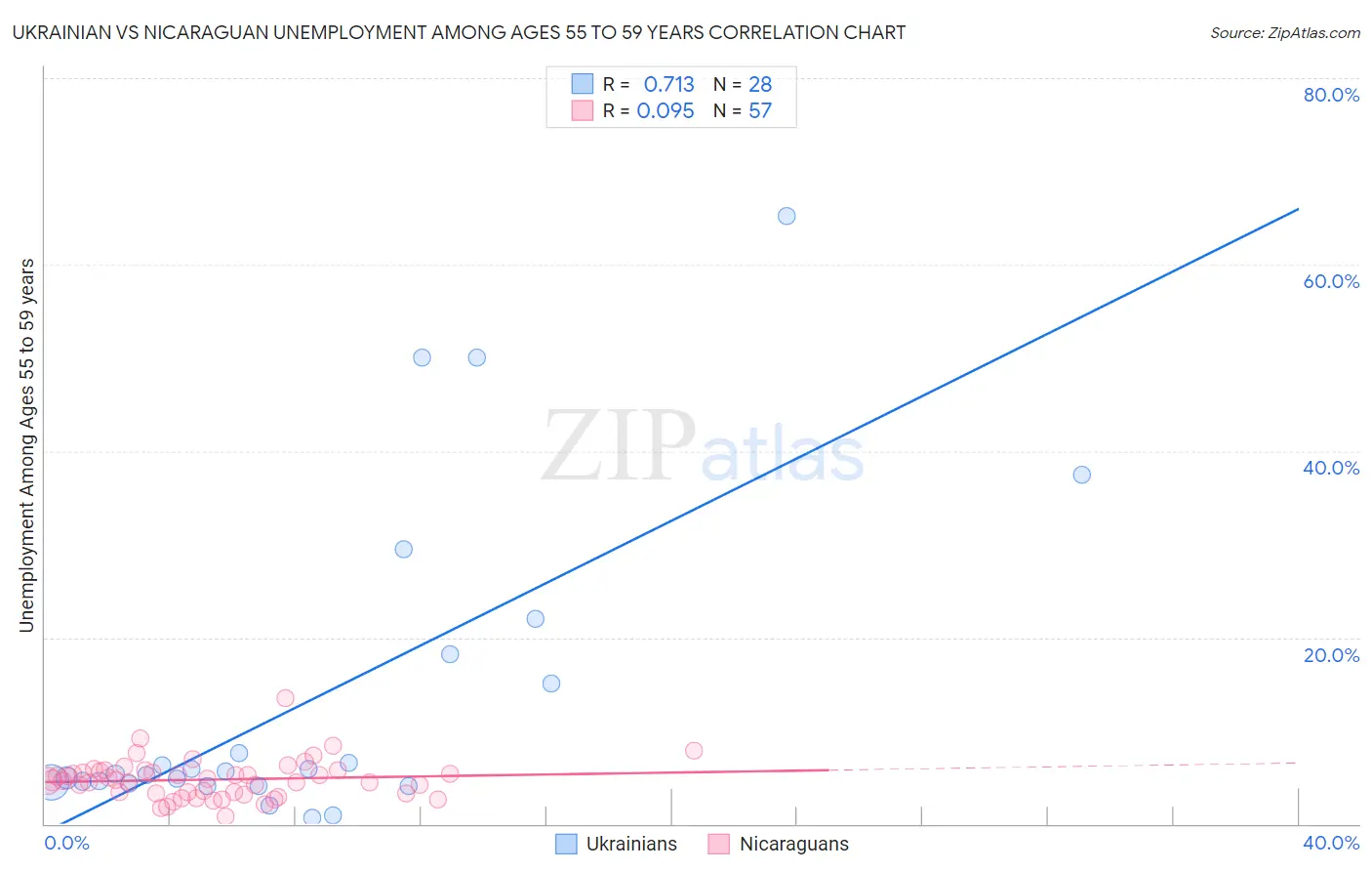 Ukrainian vs Nicaraguan Unemployment Among Ages 55 to 59 years
